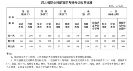 2020下半年河北四级人力资源师证报考费用